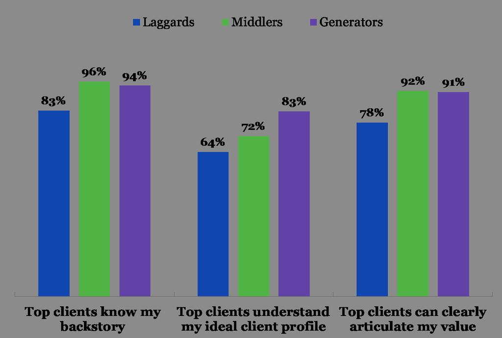 How do you improve the quality of WOMI with your top clients? This graph represents three types of conversations that help clients and COIs spread higher quality WOMI. 1.