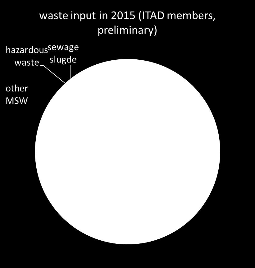 Waste input Waste type Million tonnes Household Waste 12.23 RDF/pretreated 7.