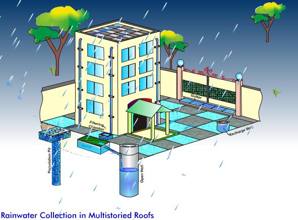 Urban Rainwater collection Compulsory in many cities. Collected water either (i) drains into existing wells, or (ii) into a specially designed percolation structure.