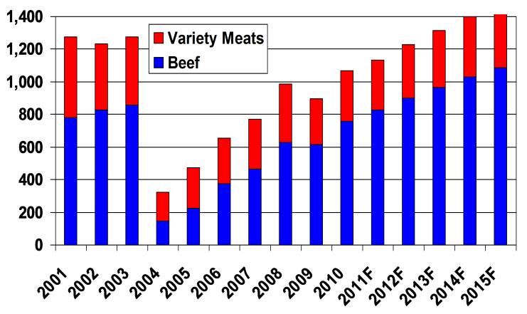 Value of Beef Exports Just prior to Christmas in 2003 the US experienced a case of Bovine Spongiform Encephalopathy (BSE) which resulted in many trading partners closing their borders to US beef