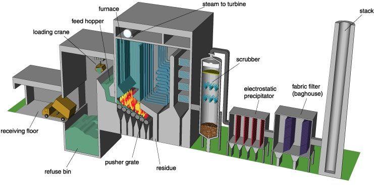 Modern combustion Burning temp and oxygen must be maintained for complete incineration. Volatile components become flue gases, solid ash and dust drops into a container.
