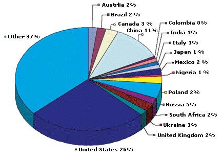 International trash The US leads the world in solid-waste generation (except for other!), doubling that of China.