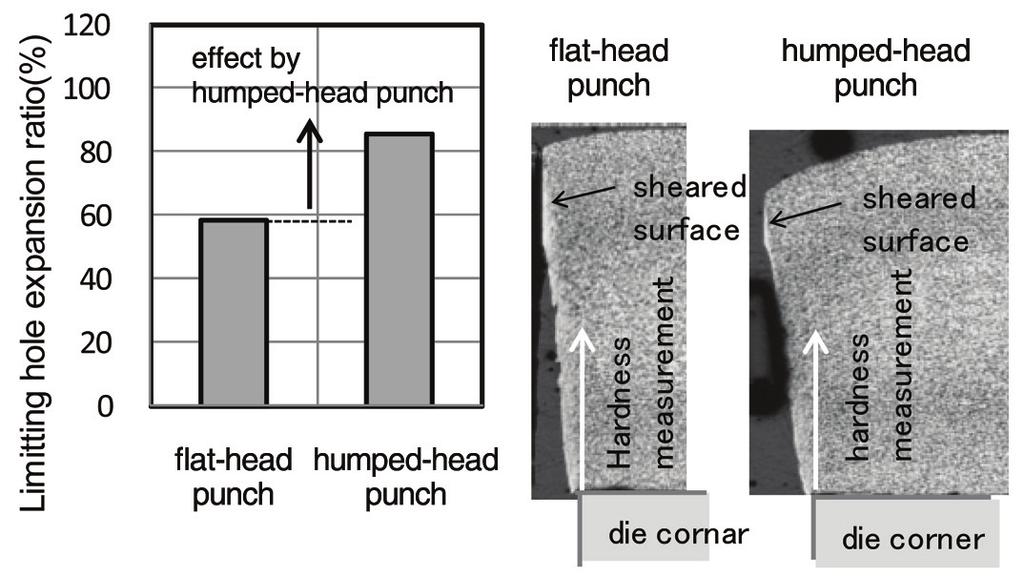 hydro-piercing,14) i.e., a hole punching method using hydraulic pressure as a die, which is known to improve hole expandability; both methods are effective at suppressing shear deformation by the die edge.
