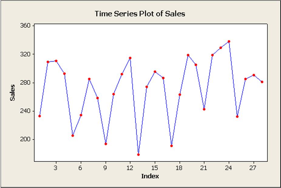 37 Example 5.3 In Example 3.5 the analyst for the Outboard Marine Corporation, used autocorrelation analysis to determine that sales were seasonal on a quarterly basis.