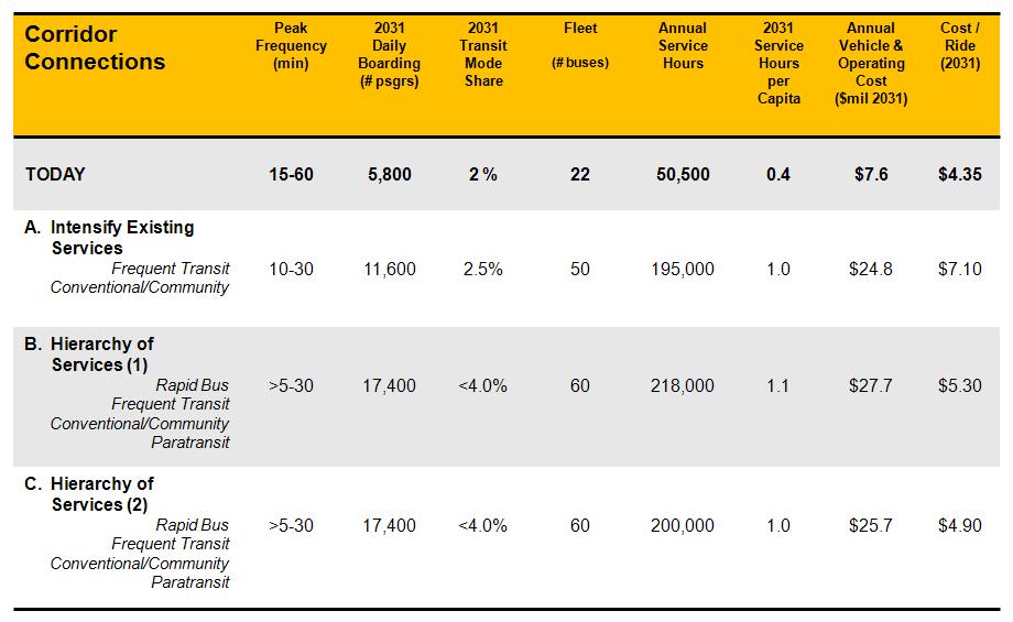 2.2.2 Preliminary Screening & Evaluation This section summarizes the preliminary screening of each local concept for Abbotsford as previously described in terms of the standard performance measures