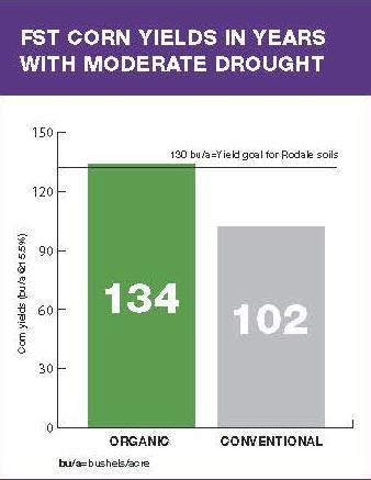 13 Rodale -Organic corn yields were 31% higher than conventional in years of drought Or Organic 14