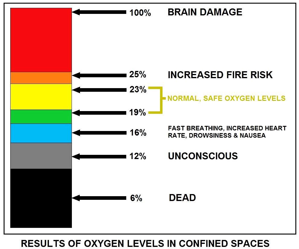 Commonly Found Hazards Explosive / Flammable Atmospheres Toxic Atmospheres Engulfment Asphyxiation