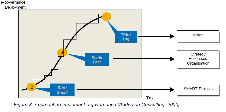 3.1 e-governance Implementation Approach Think big vision and objectives of e -governance.