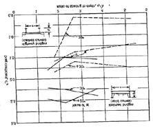 The solid lines in Figure 3 show the total drag coefficient on a twin girder bridge system with no deck for varying spacing depth ratios and three values of wind angles of attack; namely, -20