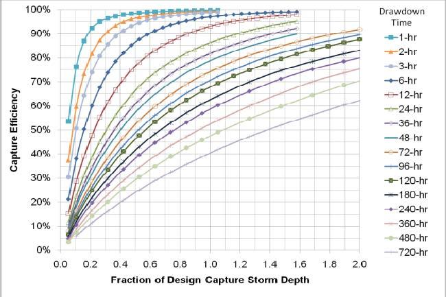 Worksheet C: Capture Efficiency Method for Volume-Based, Constant Drawdown BMPs Provide drawdown time