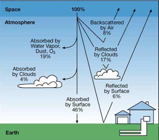 THE TEMPERATURE OF THE EARTH - Heat is continually supplied to the ground in the form of solar energy - Approximately 46% of the sun s energy is absorbed by the Earth (U.S. Dept.