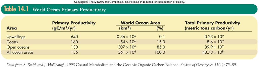 Upwelling zones (high latitude and coastal): Greatest Primary Productivity Lowest total Primary Productivity - small area Concentrated in space