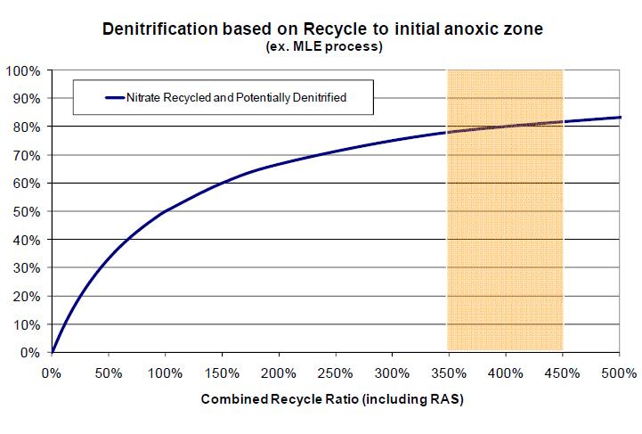 Low Mixed Liquor Recycle Rate MLR recycles the nitrate produced in the aeration tank to the anoxic basin.