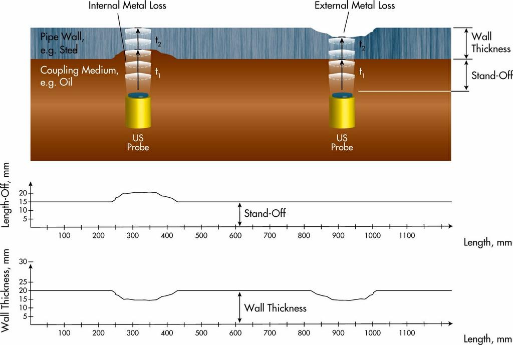 Ultrasound further constitutes the only reliable technology currently available for the detection and sizing of cracks in pipelines.
