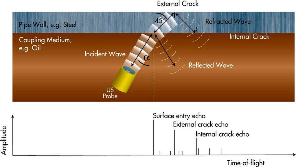 Figure 2: Ultrasound Principle Crack Inspection Ultrasound tools are ideally suited for the inspection of thick wall line pipe.