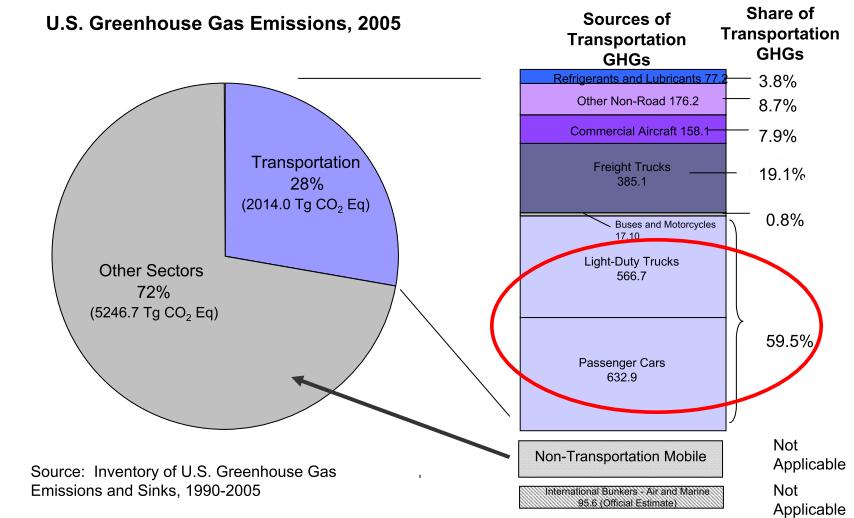 US GHG Emissions by Sector Figure