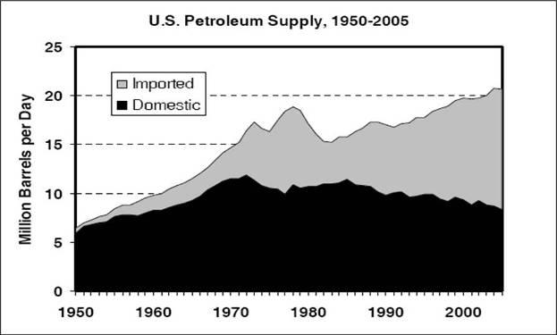 US Petroleum Supply Source: Greene,