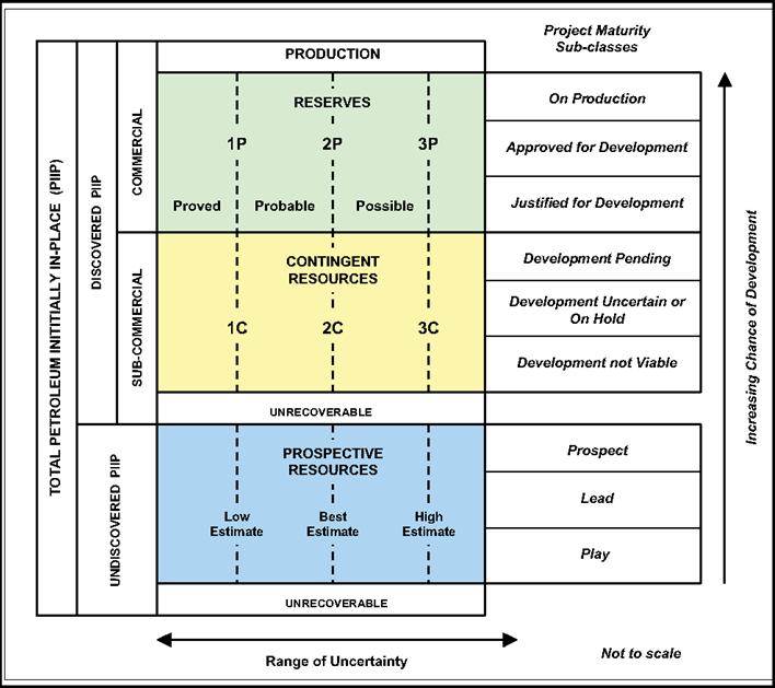 Figure 1-1: SPE/AAPG/WPC/SPEE Resources Classification System The Range of Uncertainty reflects a range of estimated quantities potentially recoverable from an accumulation by a project, while the
