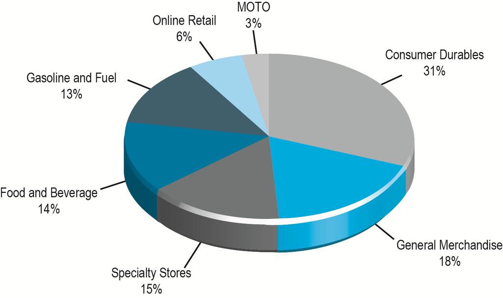 Composition of the U.S. Retail Industry Figure 9.1, Page 566 SOURCE: Based on data from U.S. Census Bureau, 2012.