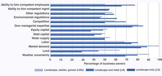 We also asked companies to indicate the factors that determine the growth and management of their businesses (Figure 5).