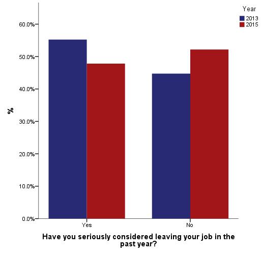 2013 and 2015 Survey Comparisons on Training Another important area that saw improvement in the 2015 survey was staff retention.