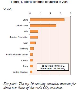 CO 2 Emissions from Fossil Fuels: 2009