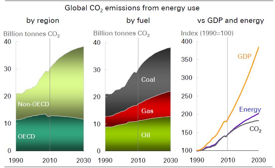 BP Energy Outlook 2011: Projection w/o Strong
