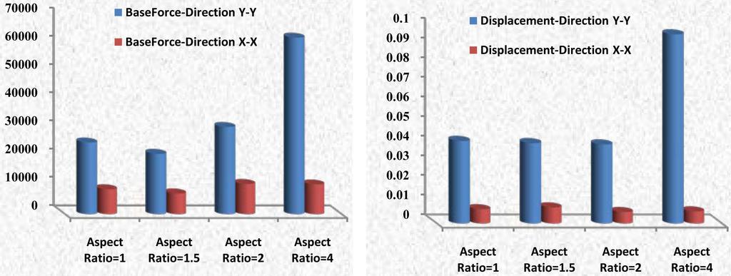 Base Shear versus Top Displacement i= 1 i i All four buildings were analysed in both X and Y directions for static nonlinear (pushover) analysis using SAP2000.