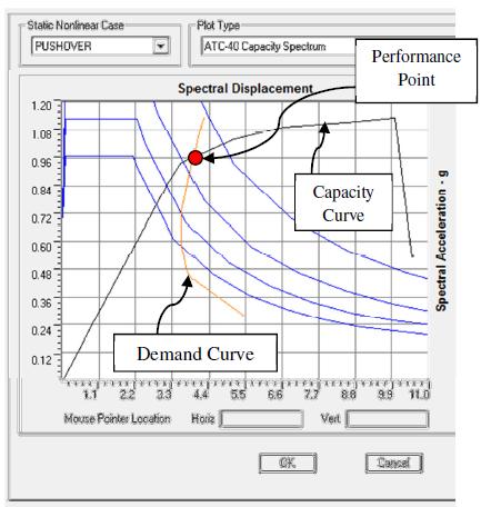 5.2. The Performance Point It is the point where the capacity curve crosses the demand curve according to ATC-40 as shown in Figure 11.