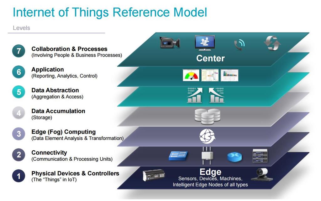 PI System in IIoT Reference Architecture Cloud Enterprise Edge PI Client Applications PI Asset