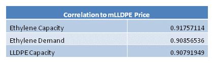 ETHYLENE DEMAND/CAPACITY & LLDPE TIGHTLY CORRELATED WITH MLLDPE PRICING Year Ethylene Demand thousand mtpa Ethylene Capacity LLDPE Capacity US$/t mlldpe Pricing 2011 122,727 138,454 27,937 1,516 2012