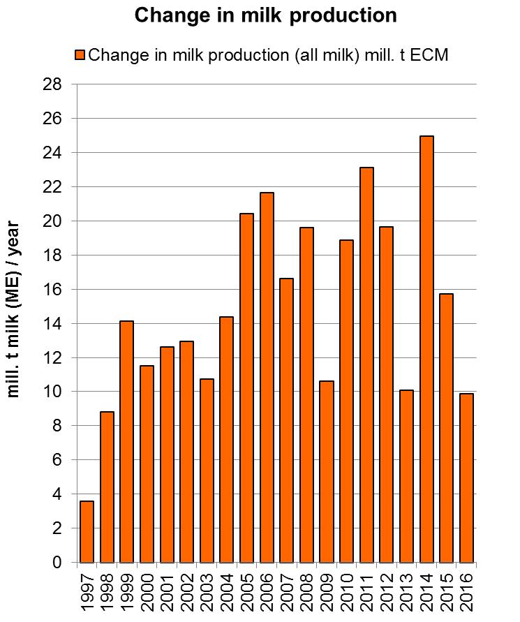2017e World milk production change 1997-2016 The indicator used: All milk = milk from all types of animal, standardised to 4% fat, 3.3% protein? Situation 2016: 846 mill t milk production + 9.