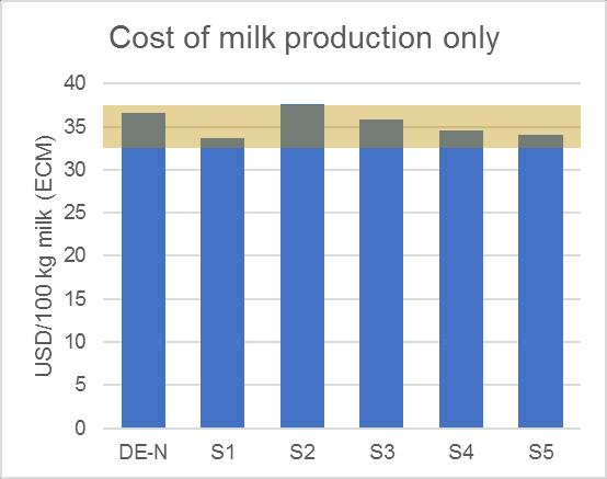 5 different scenarios / ideas Indicator: Costs from profit and loss account non-milk returns +