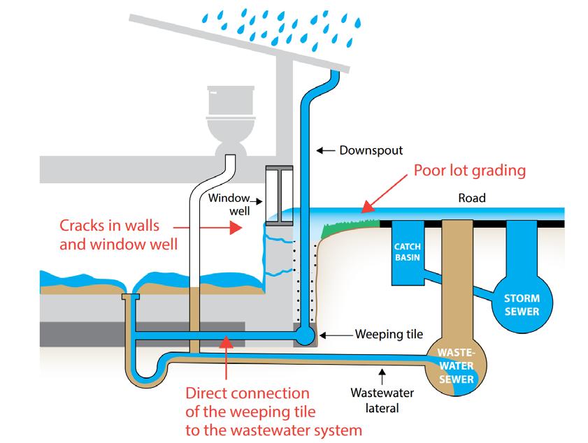 Backwater valves prevent reverse flow from public side