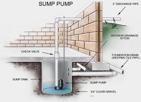9 2.Background Weeping tile disconnection and sump pump installation
