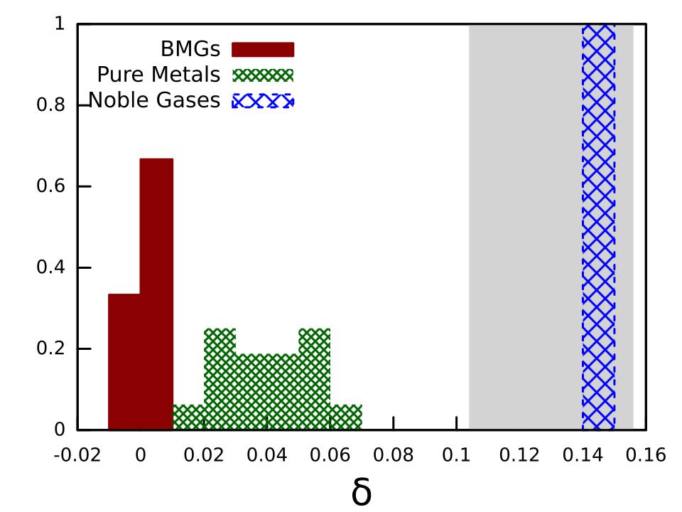 3 Figure 1. The distribution of the fractional volume difference δ among noble gases [6], pure metals [6] and bulk metallic glasses (BMG s) [5].