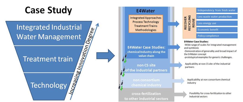 Case study 1 - Mild desalination of water streams for optimum reuse in industry or agriculture at affordable costs (0.