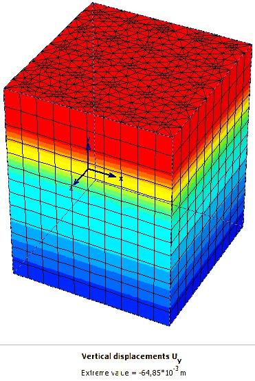 A calculated area of 144m with 5 stone columns h been analyzed in the simulation. The surcharge layer of.3m height caused the settlement of 64mm shown in Fig. 1. 1 Equilibrium Method Granular Wall Method Priebe Method (1995) Plaxis 3D s result Asaoka s result Fig.