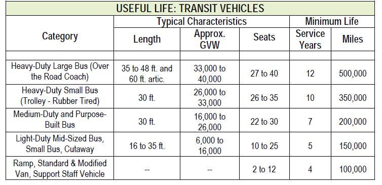 The PTP State Management Plan for Section 5310, revised April 2015, includes a table with minimum useful life information for the various types of vehicles. This table is provided below for reference.