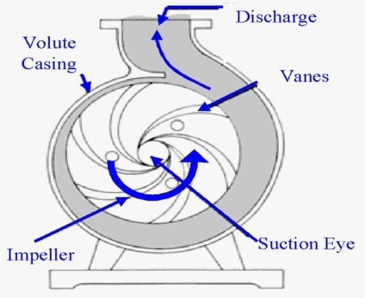 Development in Performance of Impeller used in Centrifugal Pump by using Computational Fluid Dynamics Nilesh N Patil Student Department Mechanical of Engineering D.K.T.