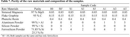 idants merely for phase detection purposes. The compositions of these samples are shown in Table 8. 3.