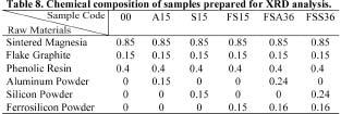 C-20 in oil. The Data are shown in Table 9. Figure 3 shows that the apparent porosity of the samples increases with temperature, no matter they contain any ferrosilicon, silicon or they do not.