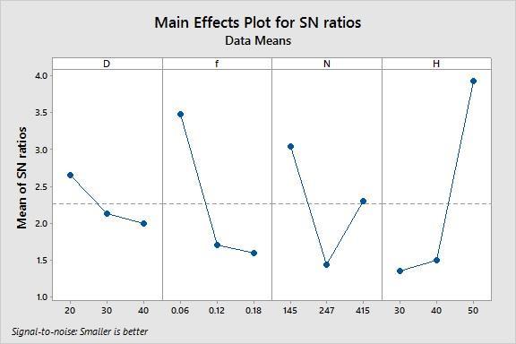 MRR increases with increase in the depth of cut and feed rate.mrr decreases with increase in hardness valve. 2) Mean effect plot for S/N ratio for surface roughness.