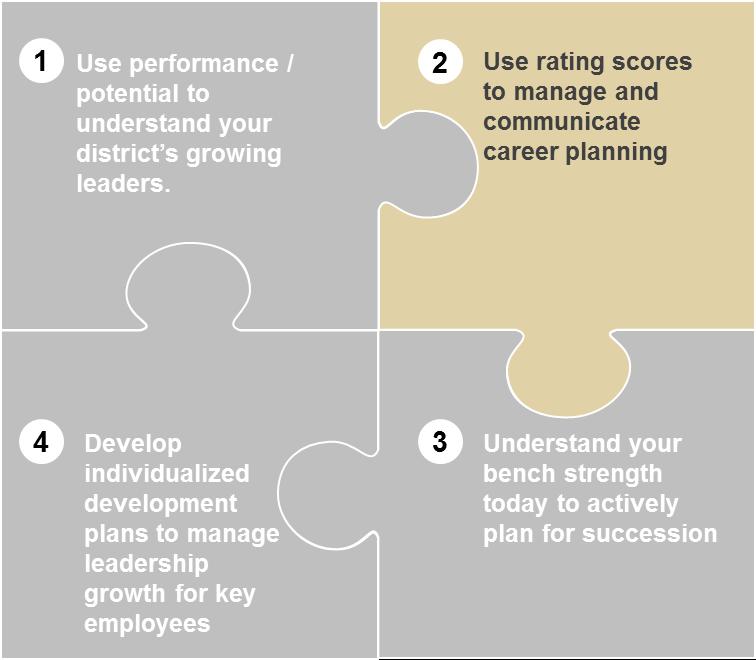 2 Use rating scores to manage and communicate career planning. Performance Rating High The Performance/Potential Grid 1. Unsatisfactory results and performance 2.