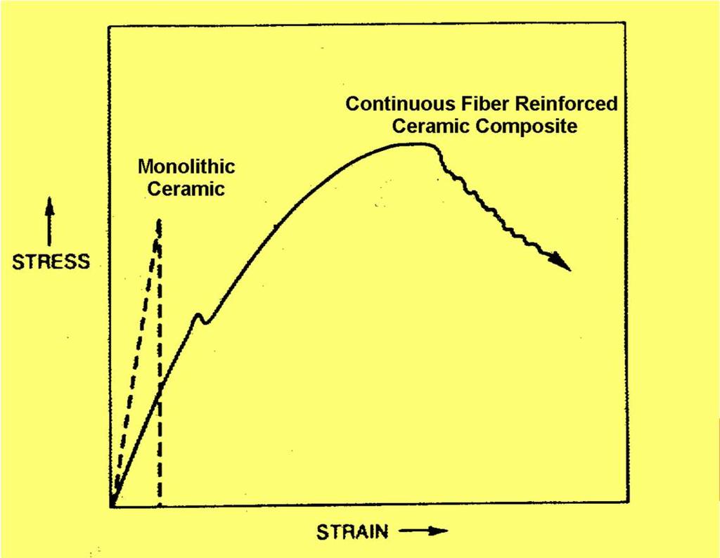 CERAMIC MATRIX COMPOSITES The fracture toughness of ceramics have been improved significantly by the development of a new generation of CERAMIC MATRIX COMPOSITES particulates, fibers, or whiskers of