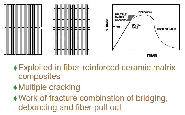 COMPLETE BRIDGING BY FIBERS Cracks bypass the fibers and leave them bridging the cracks At a