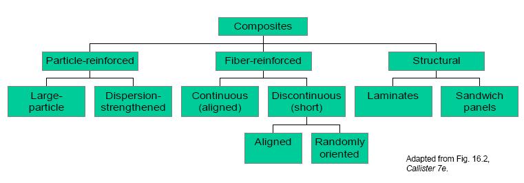 COMPOSITES CLASSIFICATION The properties of composites are a function of -the properties of the constituent phases;