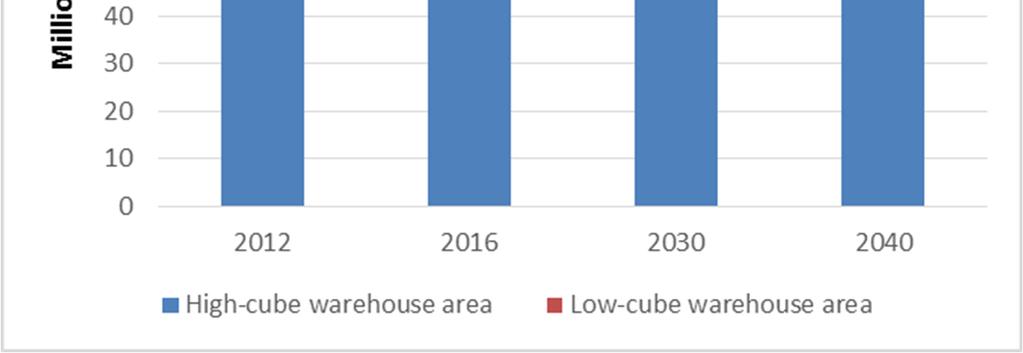 Table 6 show the employment ratio per 1000 square feet of each warehouse category.