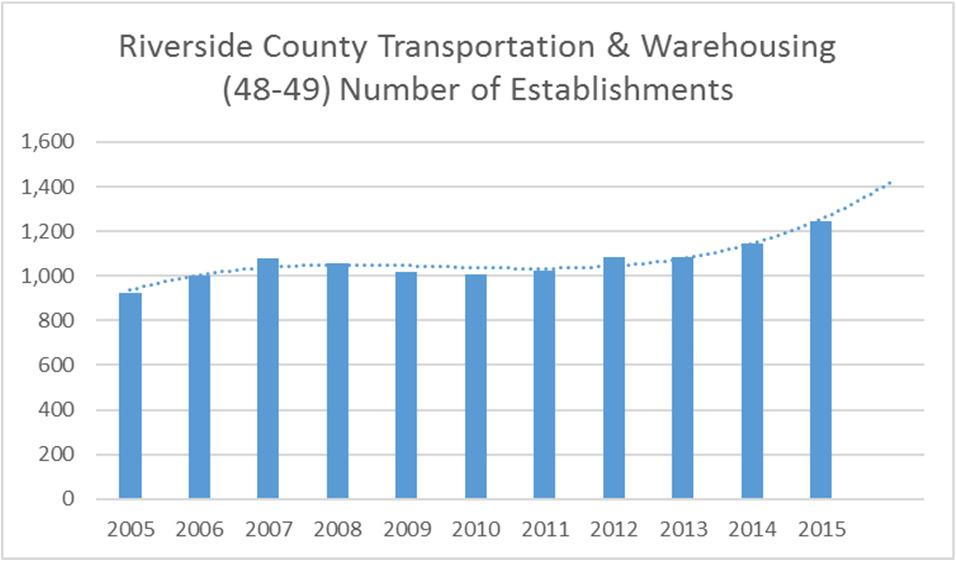 Riverside County, 2005-2015 TRANSPORTATION &