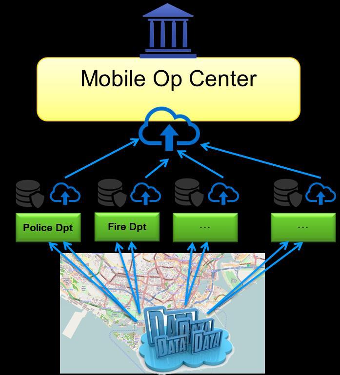 NEC example: Mobile Operation Center (MOC) Mobile Operation Center Mobile